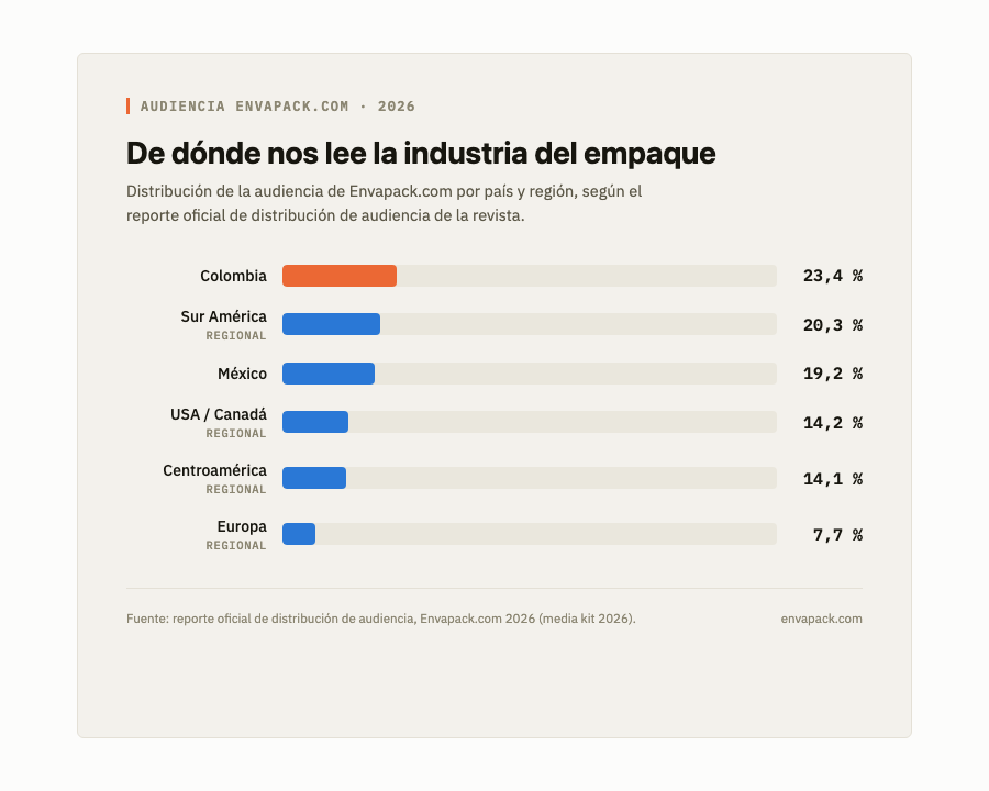 Gráfico de distribución de lectores de Envapack.com por país: Colombia 23,4%, Sur América 20,3%, México 19,2%, USA/Canadá 14,2%, Centroamérica 14,1%, Europa 7,7%